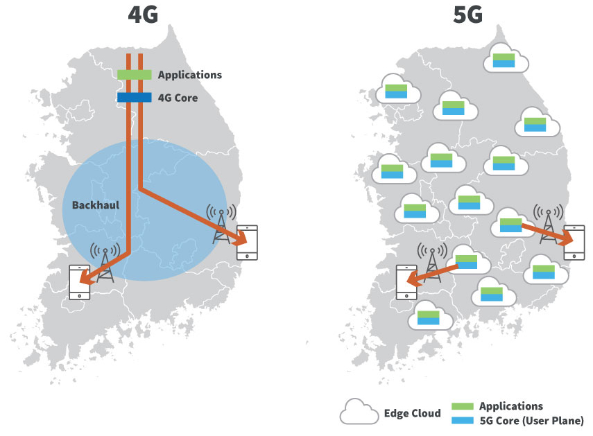 4G 和 5G 架构比较