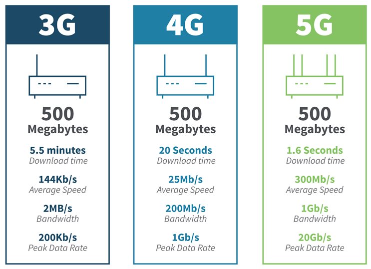 3G、4G 和 5G 演进