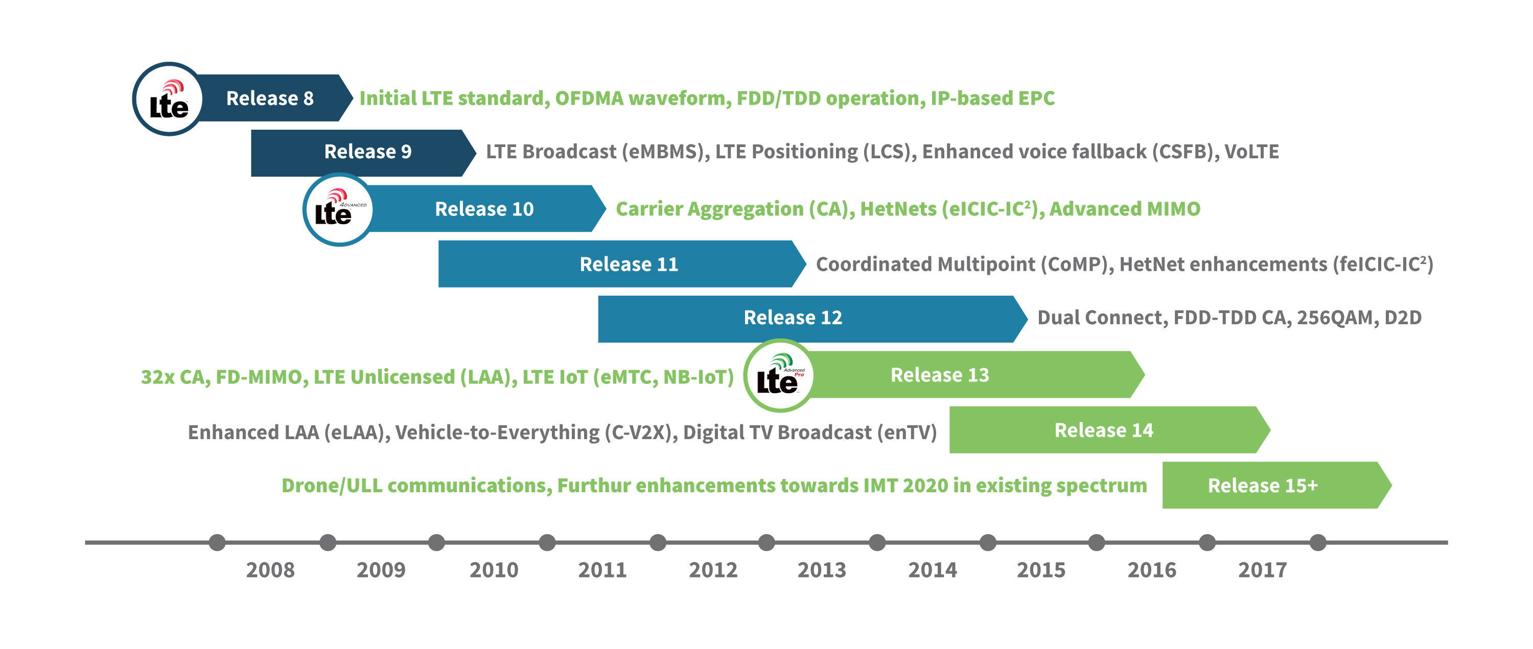 LTE、LTE Advanced 和 LTE Advanced Pro 发布时间表