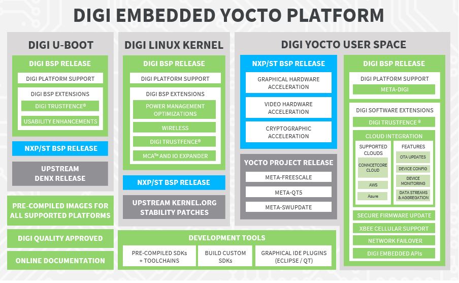 Digi Embedded Yocto Block Diagram