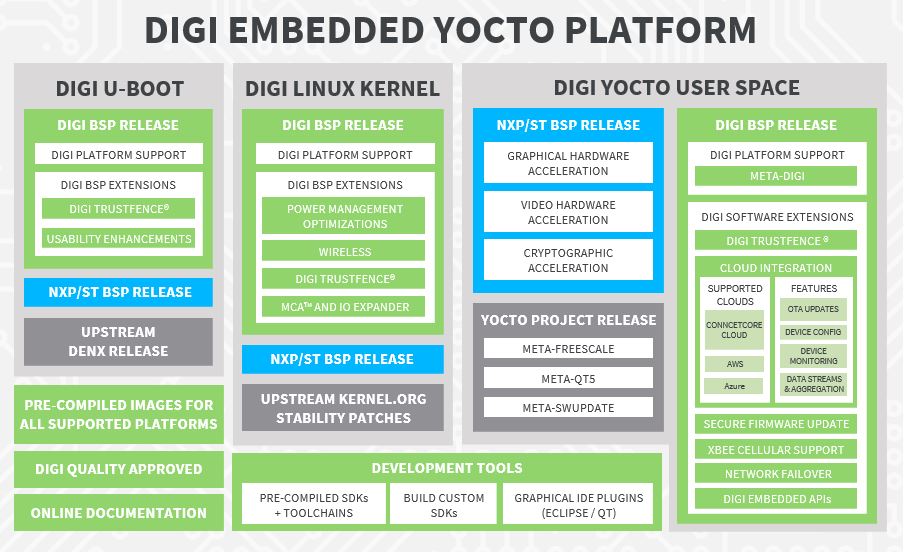 Digi 嵌入式 Yocto 方框图