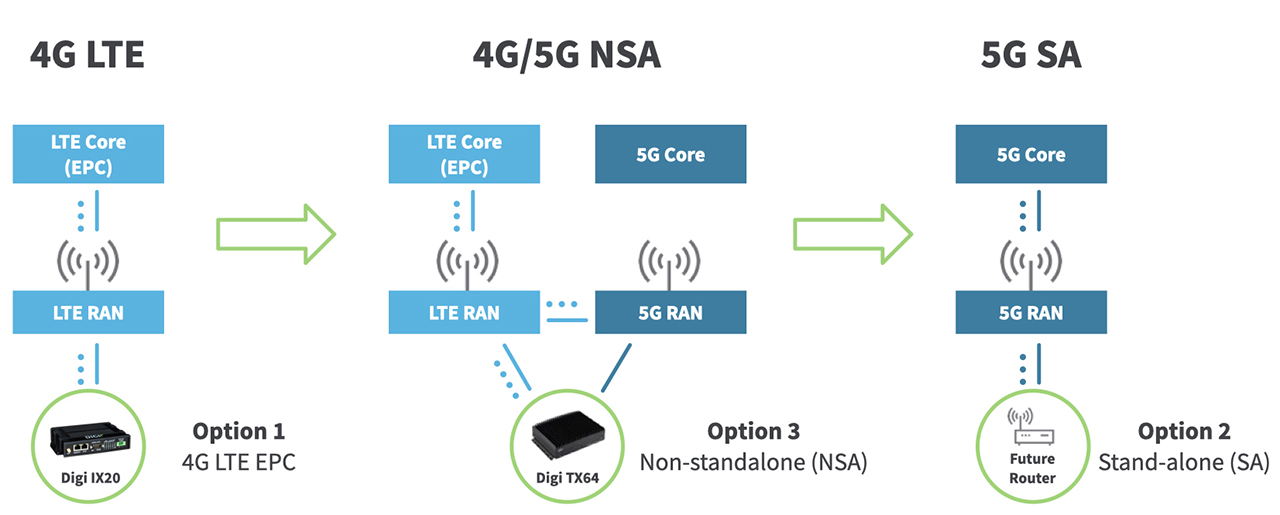 从 G 到 5G 的迁移