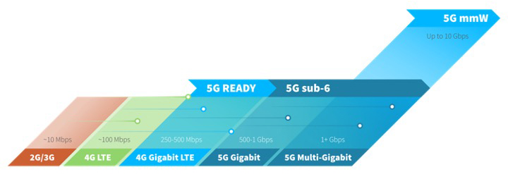 5G 的演变