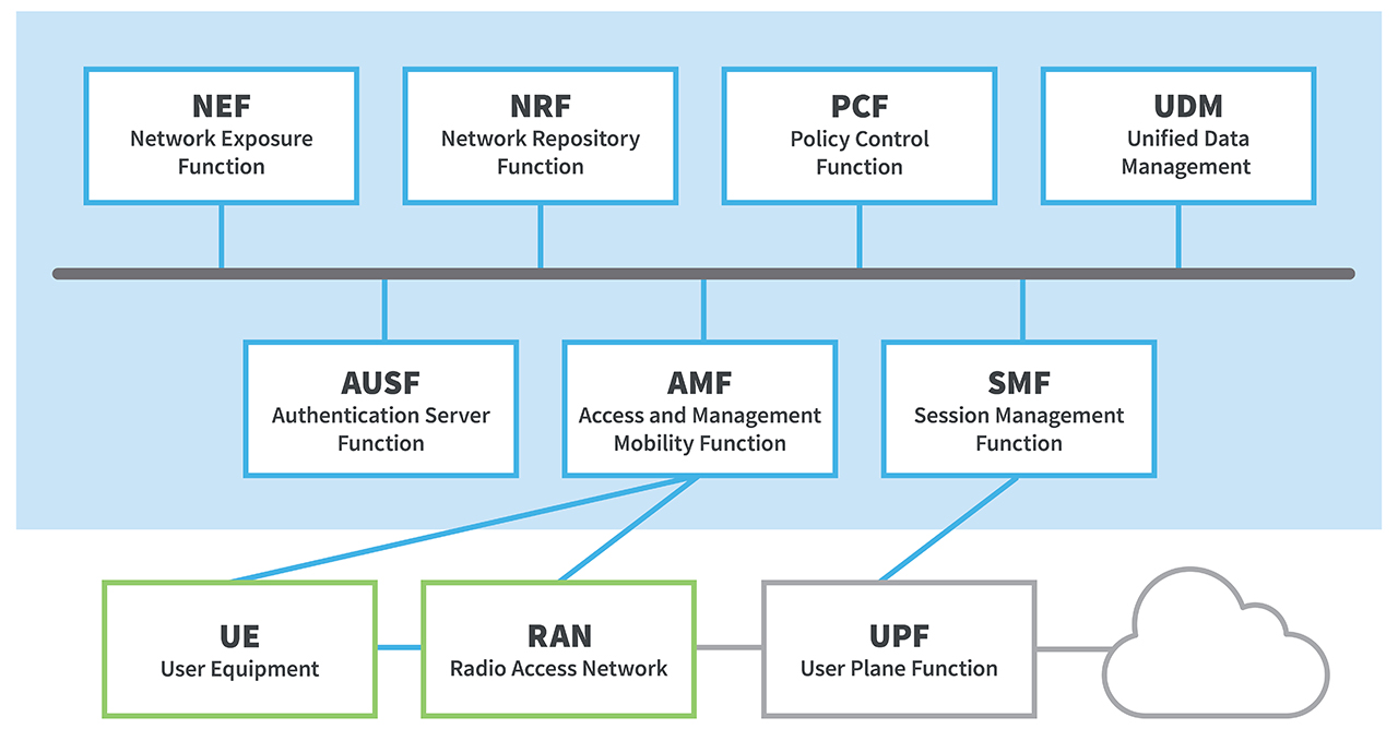 5G 架构图