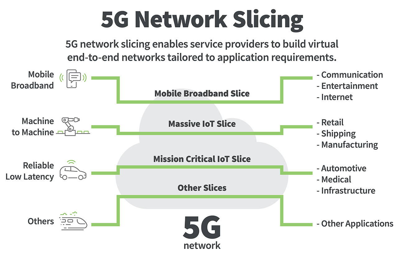 5G 网络切片