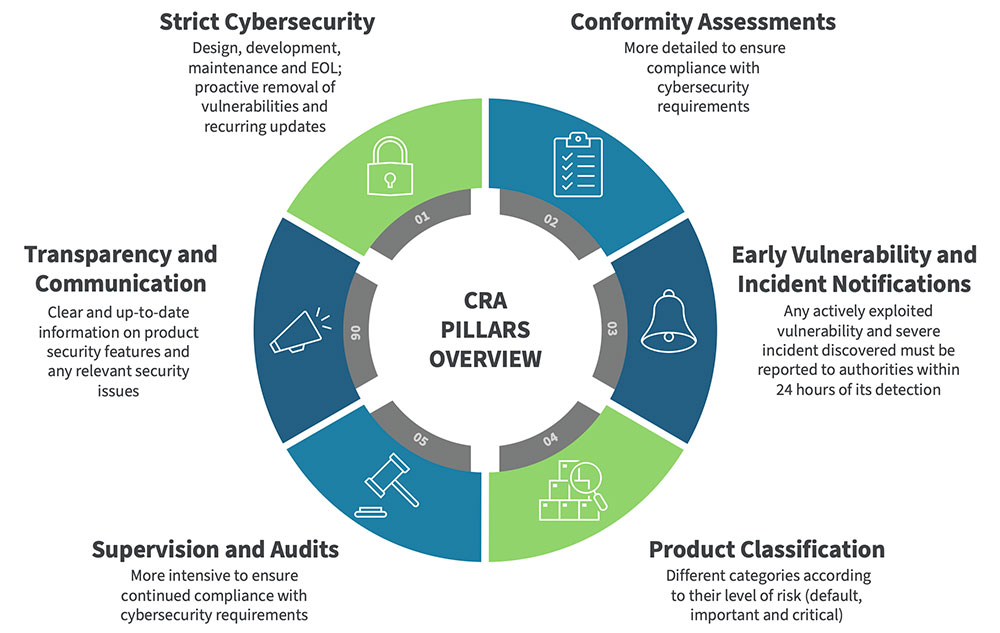 CRA 支柱