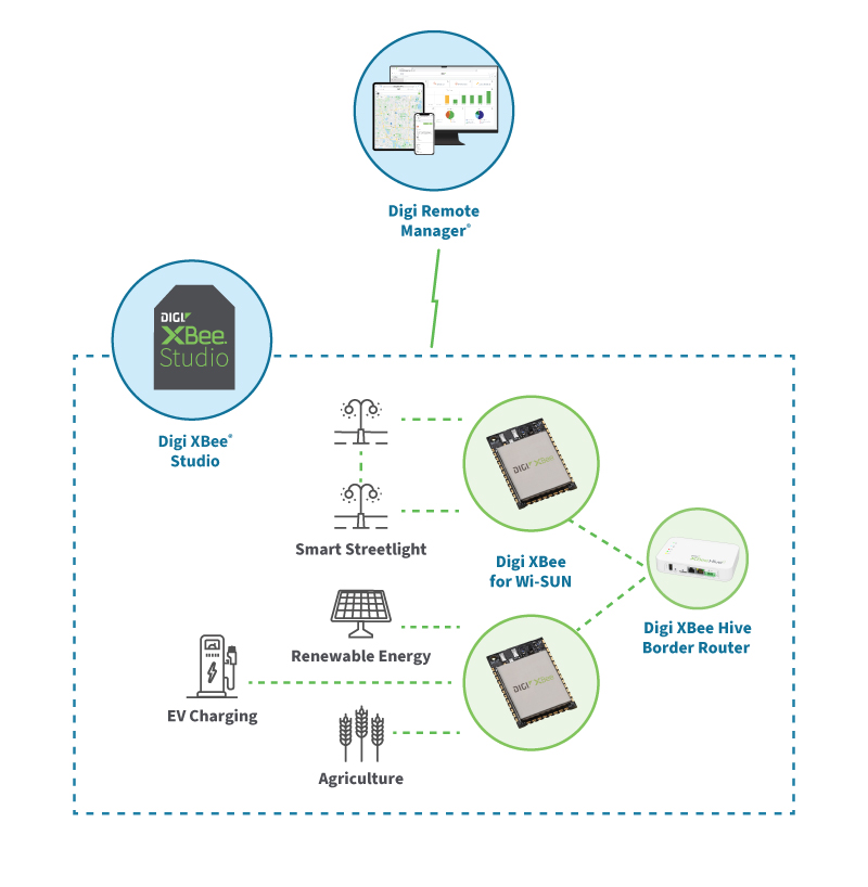用于 Wi-SUN 的Digi XBee