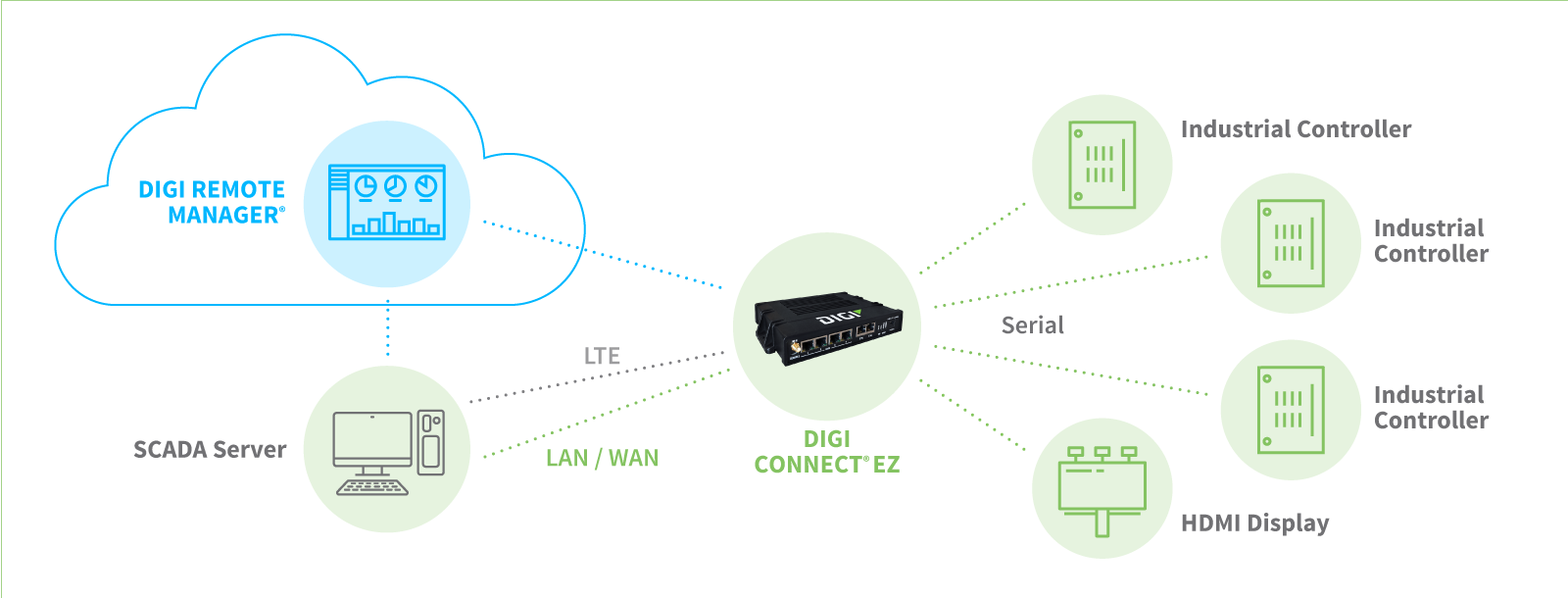 使用 Digi Connect EZ 的工业应用案例