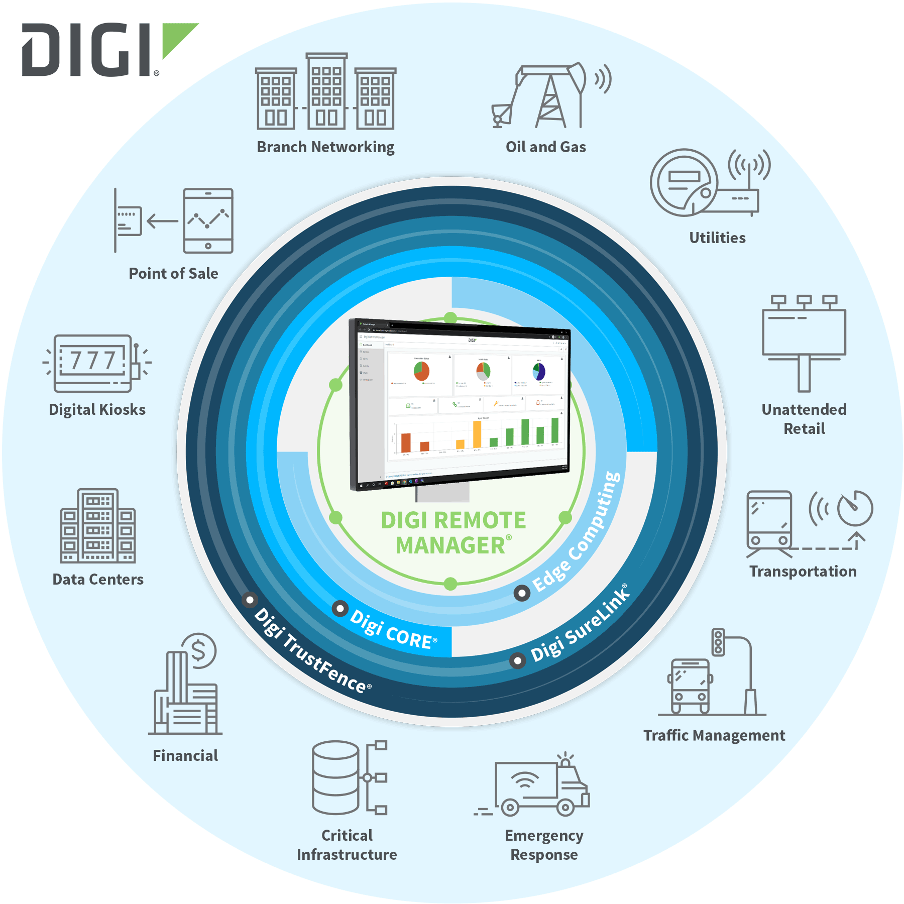 Digi Remote Manager - Device management platform