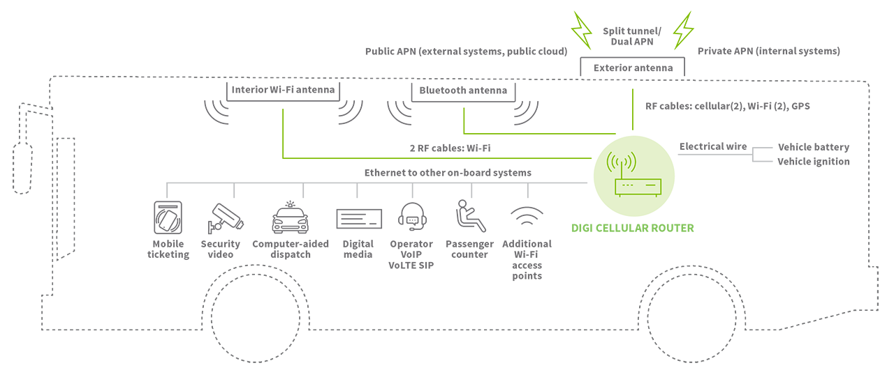 Bus diagram with dual APN