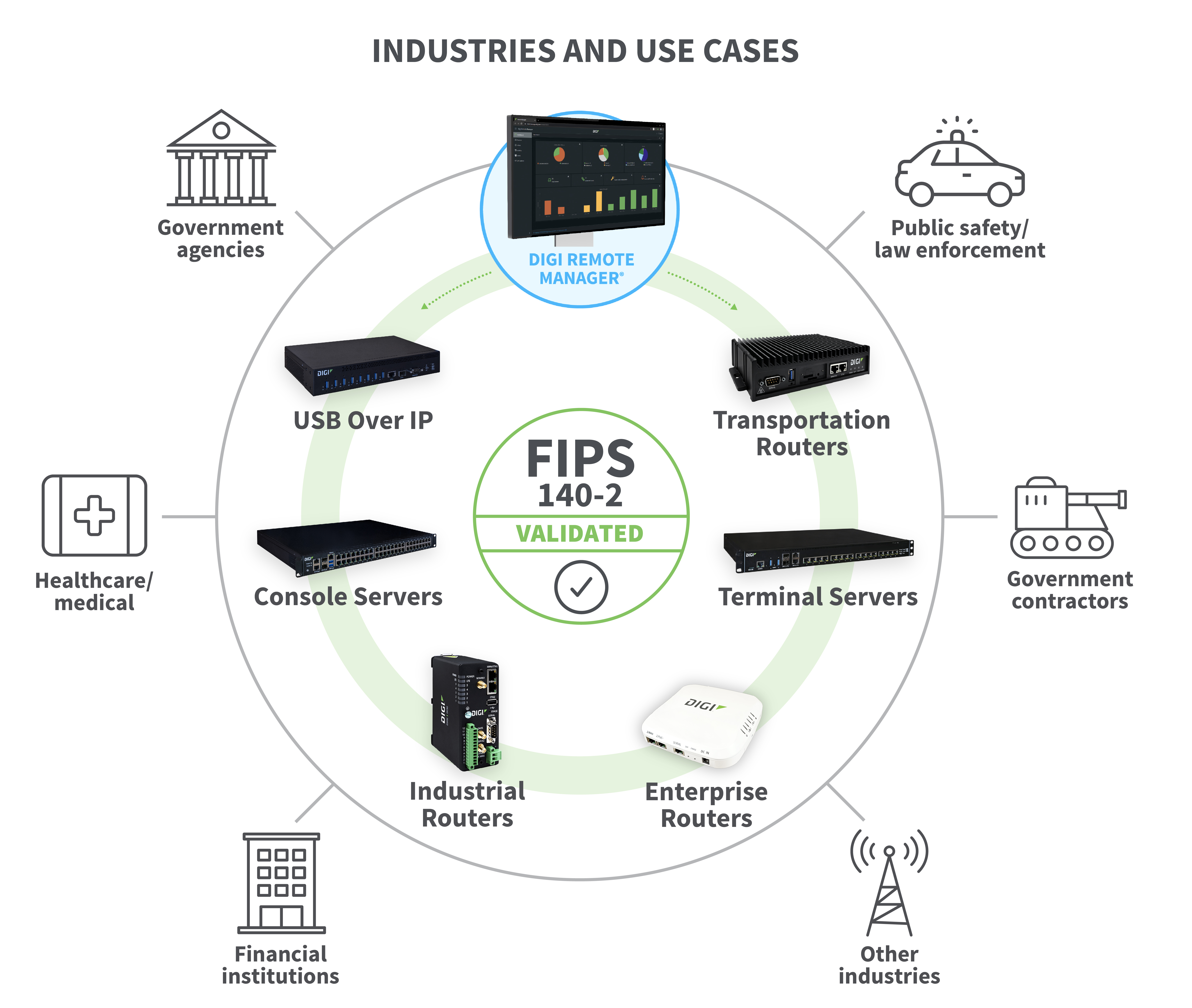 FIPS 使用案例