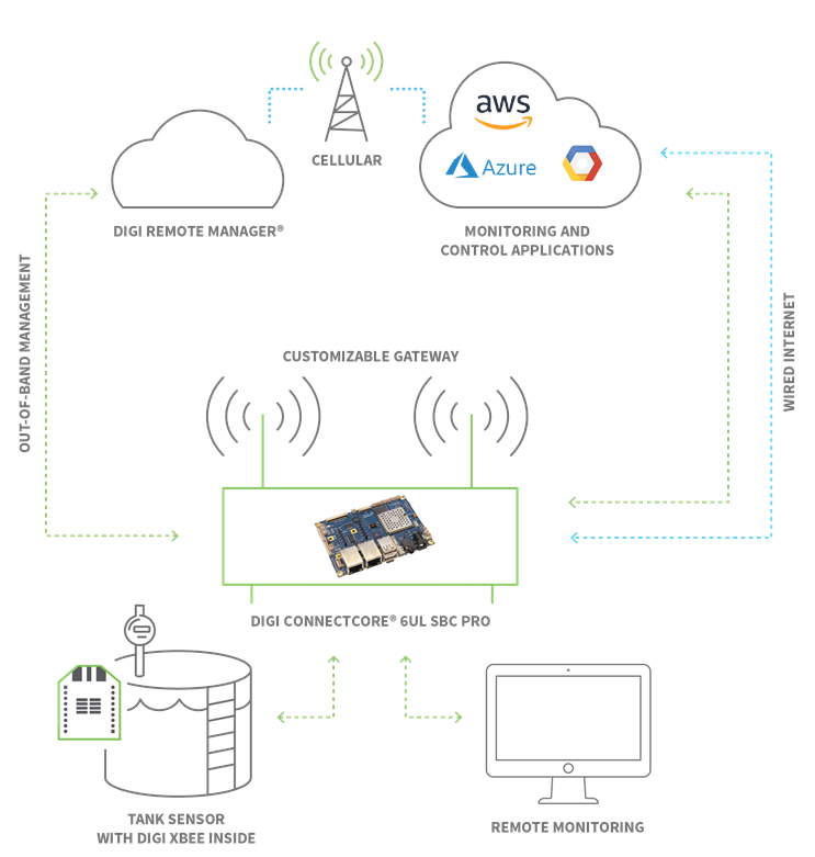 IoT 应用图