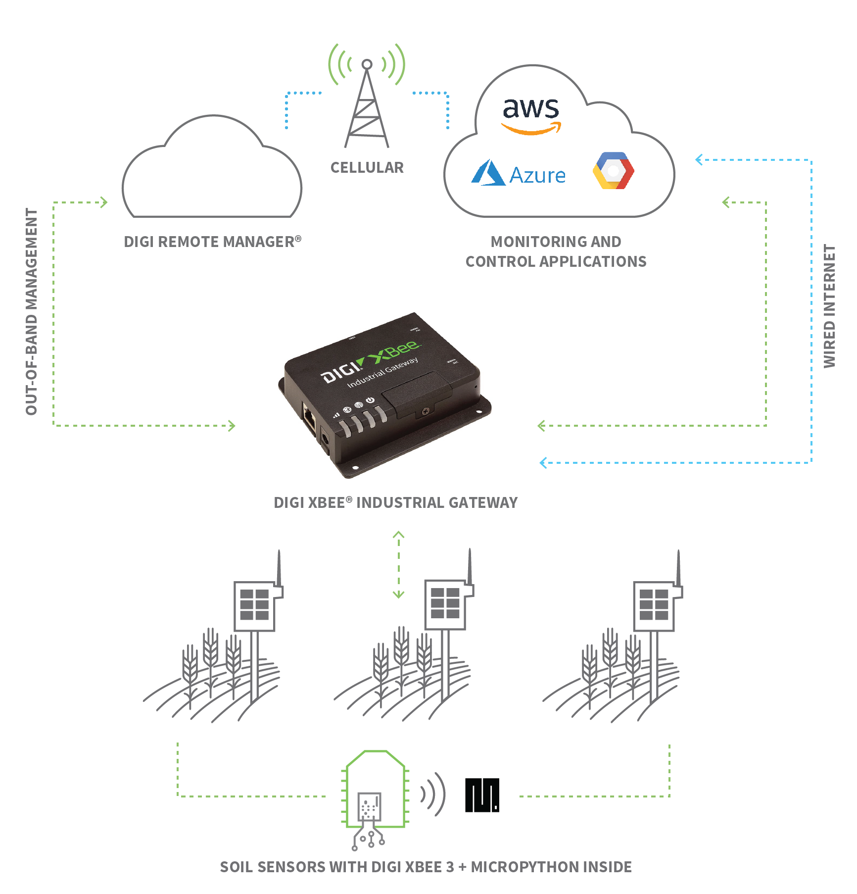 IoT 设备网络图