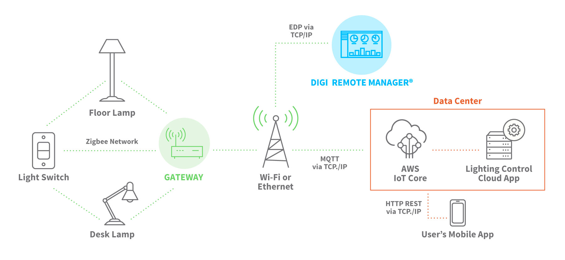 IoT 家庭自动化示例