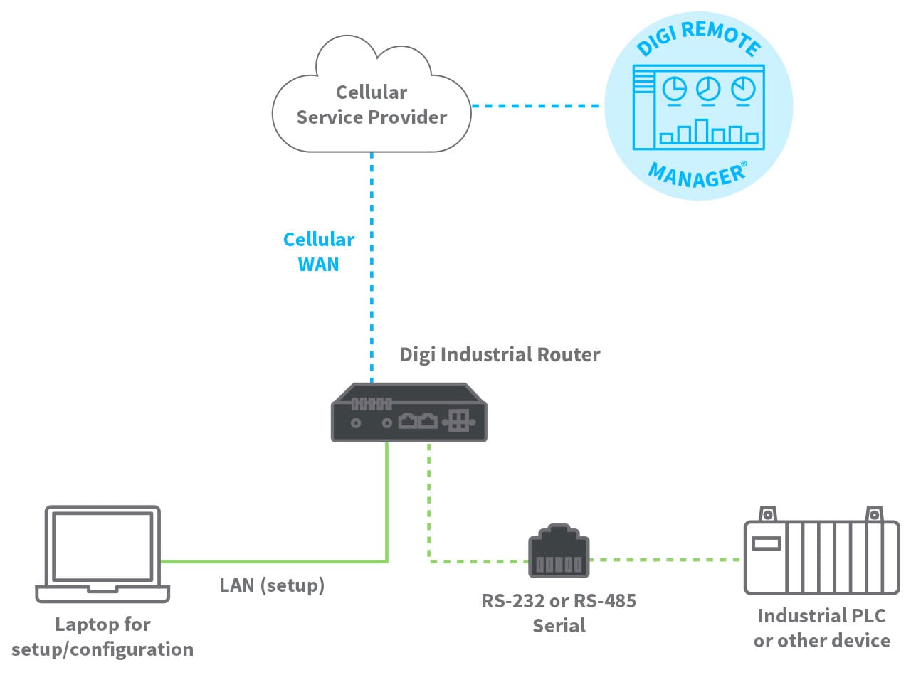 使用 Digi IX10 的互联物联网应用