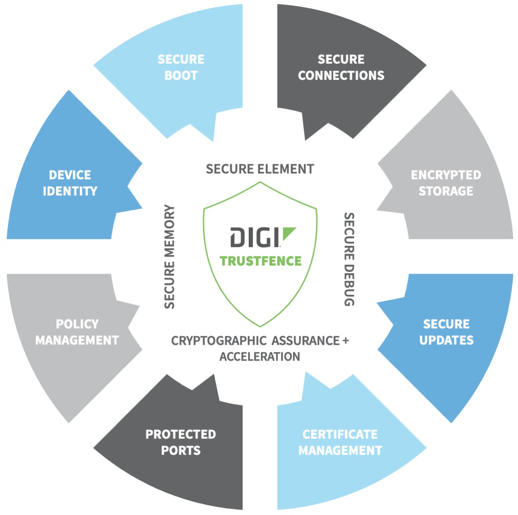 Digi TrustFence 图形