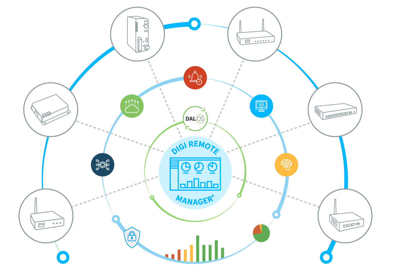 Digi solutions for IoT