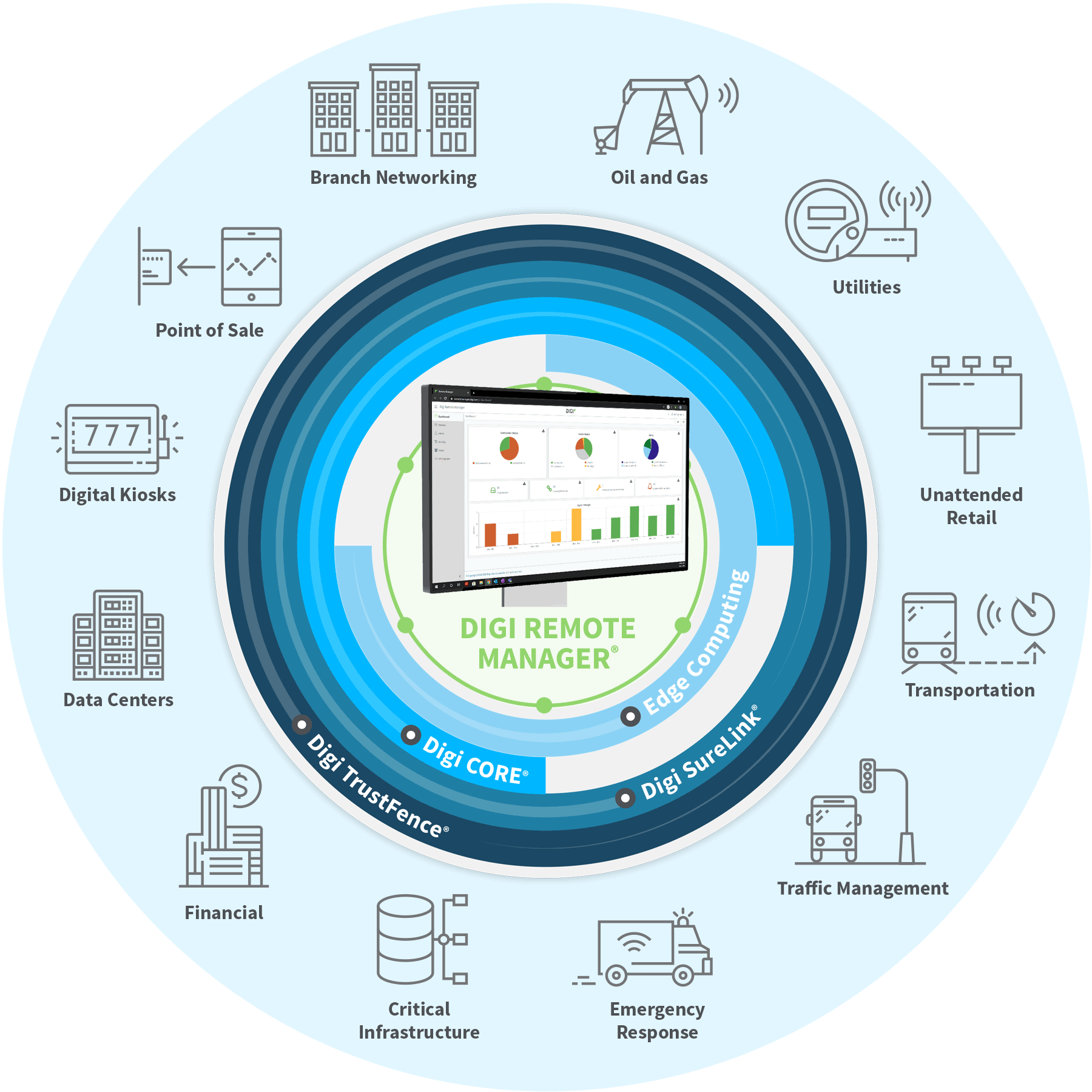 Digi Remote Manager 运行Digi Remote Manager