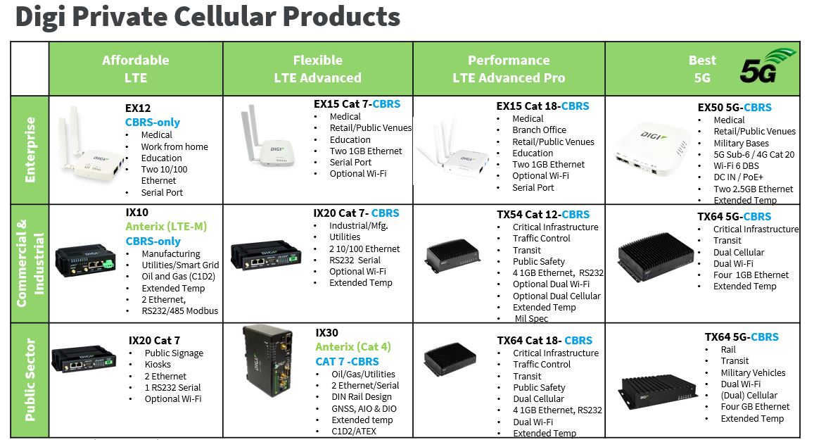 Digi Private Cellular Products