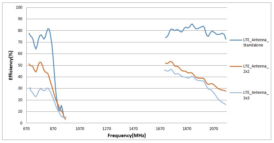 5G Efficiency and Frequency