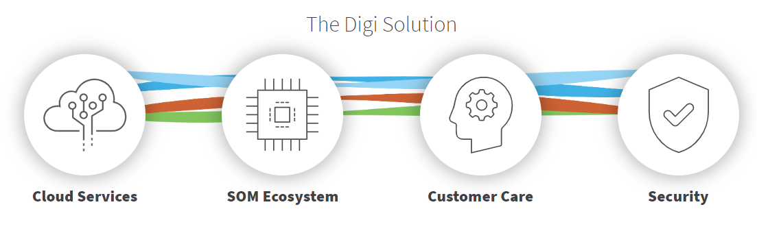 Digi ConnectCore 解决方案