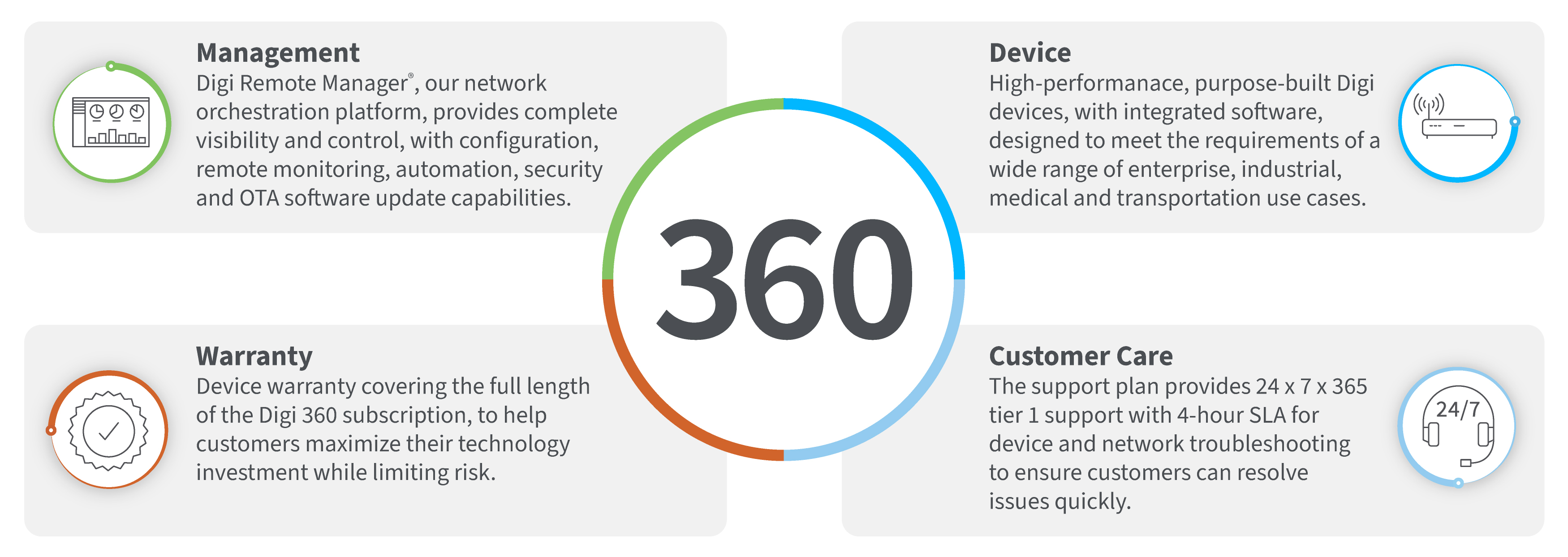 Digi 360 解决方案
