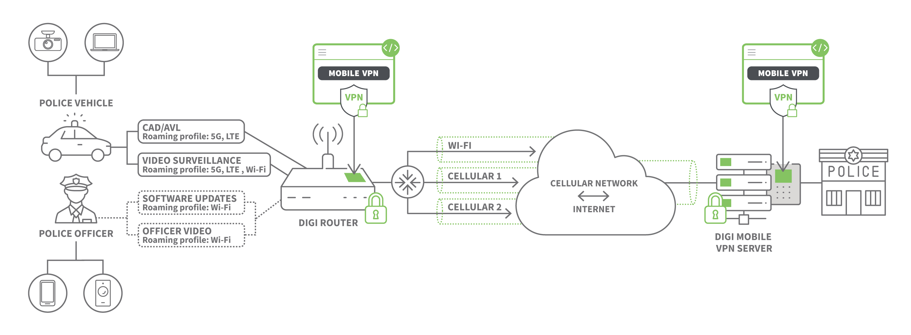 Digi Mobile VPN diagram