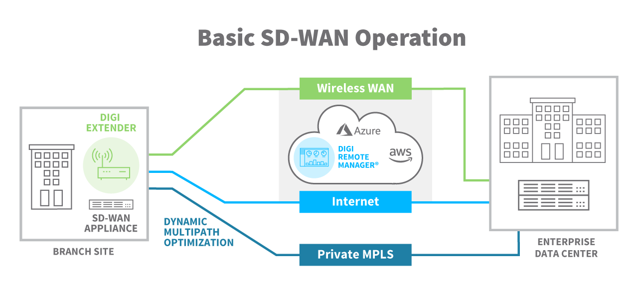 Basic SD-WAN Operation