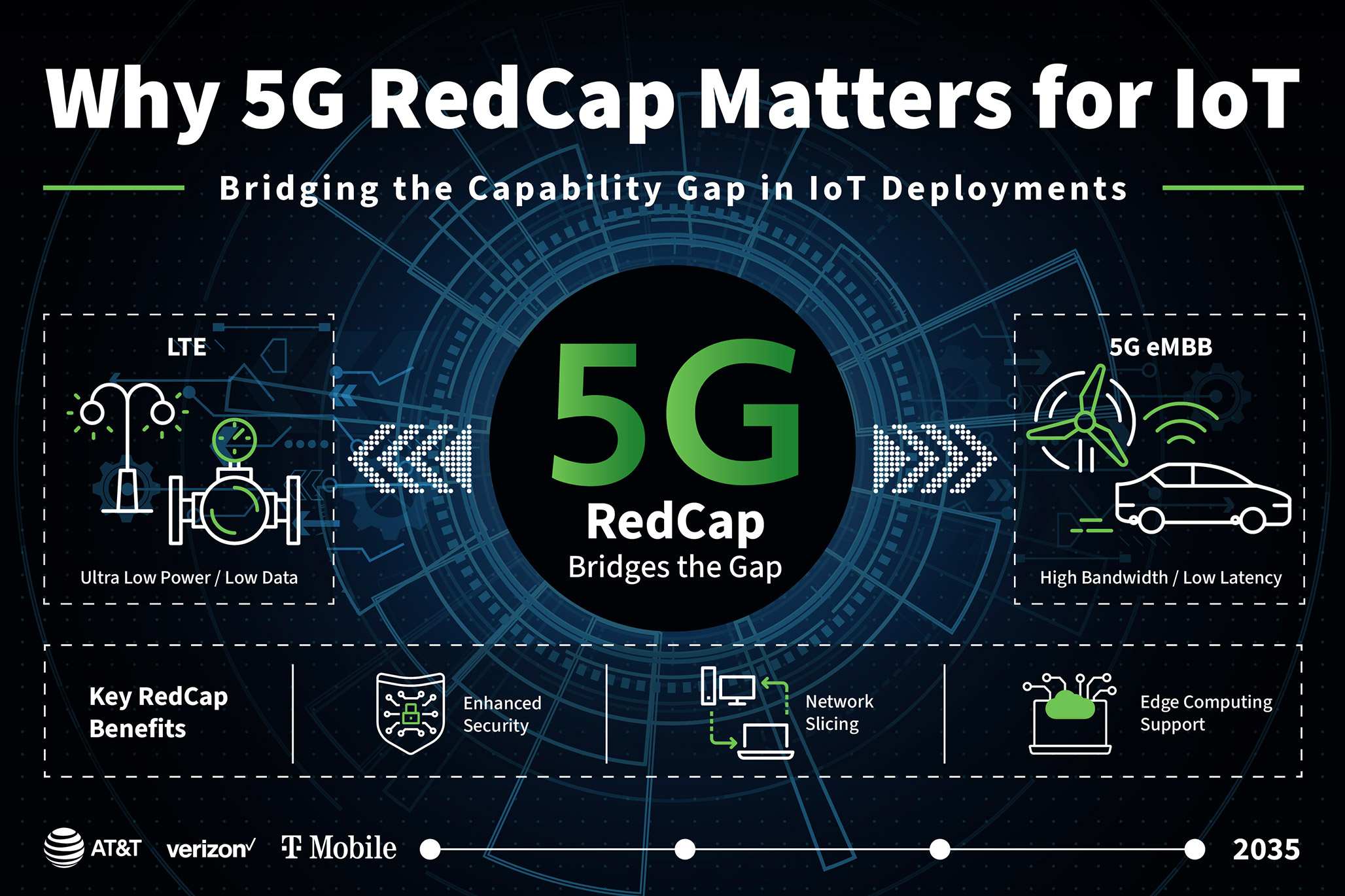 题为《5G RedCap为何对IoT至关重要》的信息图
