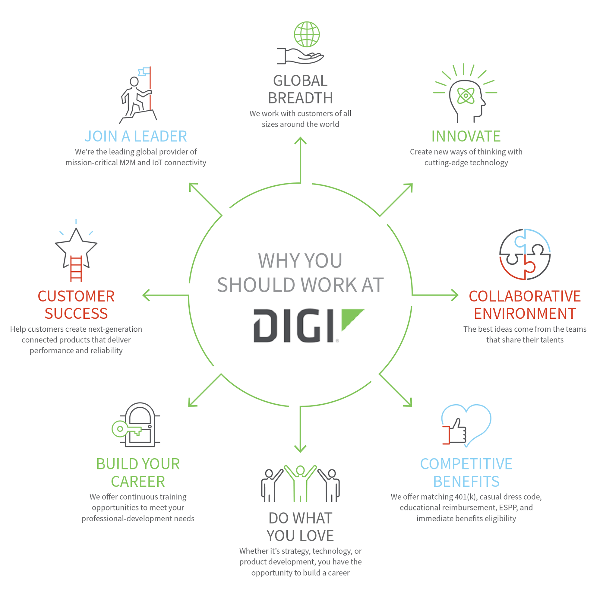 Digram of why you should work at Digi