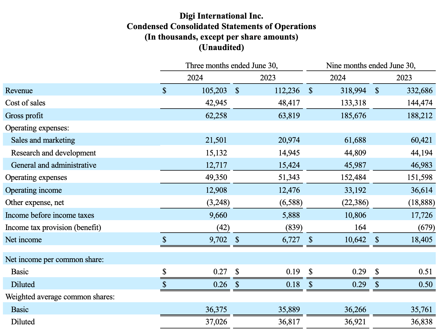 简明合并业务报表