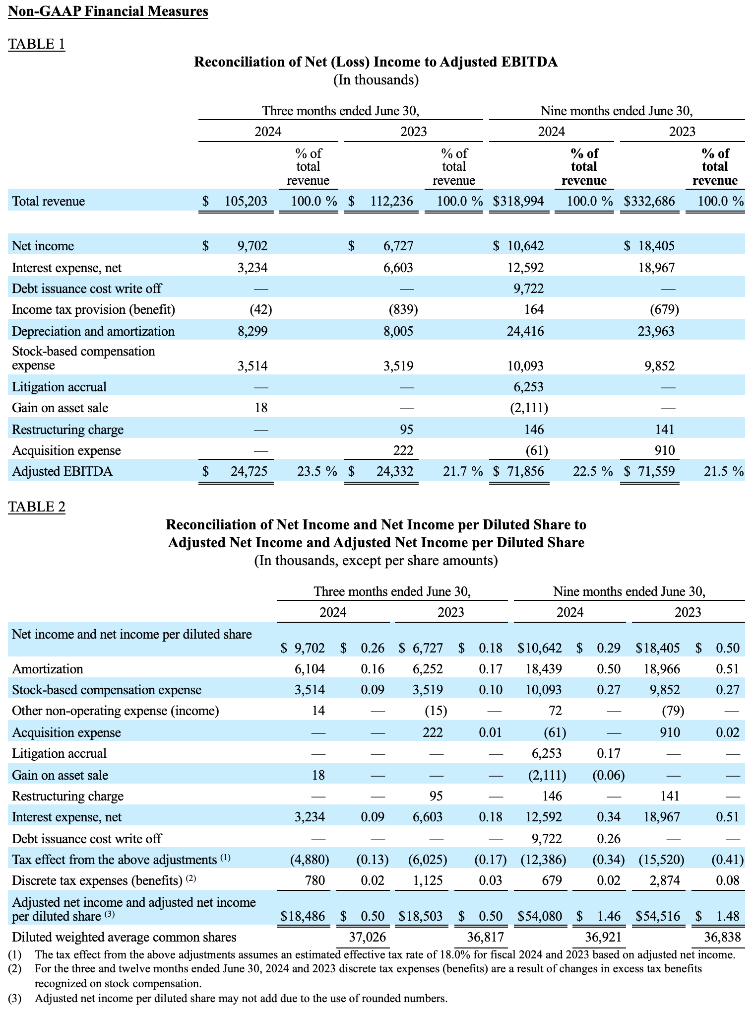 Reconciliation of Net (Loss) Income to Adjusted EBITDA