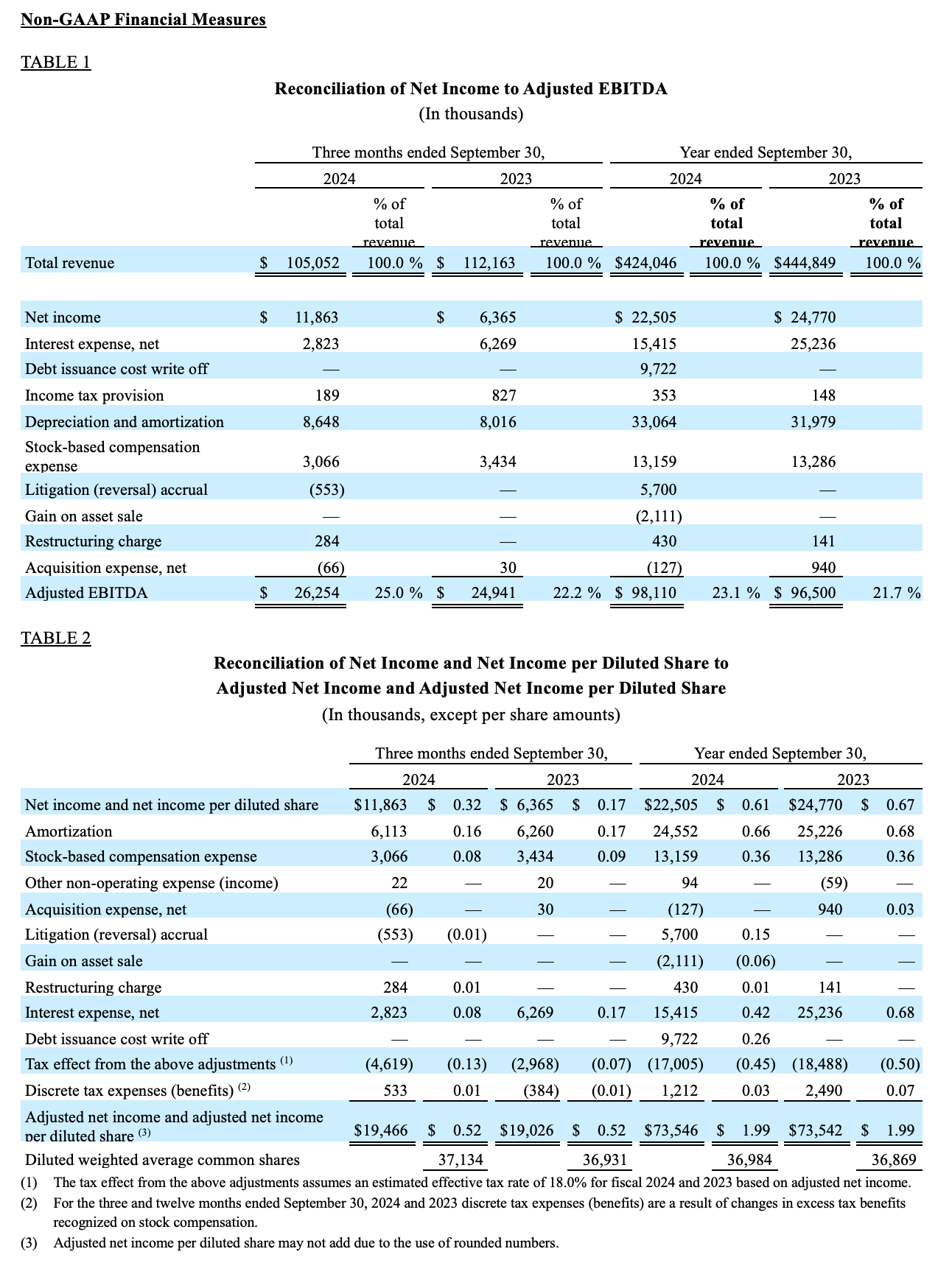 净（亏损）收入与调整后 EBITDA 的调节表