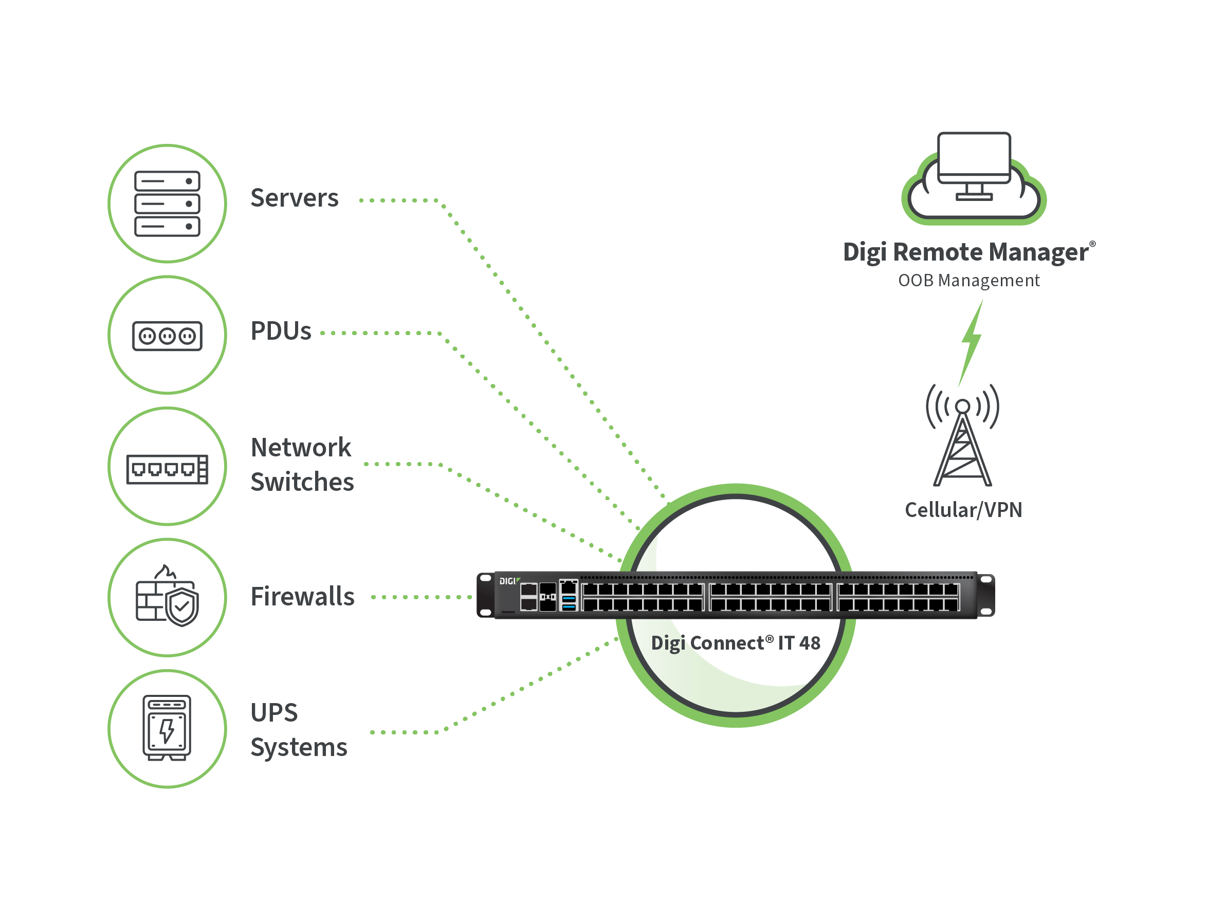 连接到 Digi Connect IT 以进行带外管理的数据中心网络设备，包括服务器、PDU、交换机、防火墙和 UPS 系统。
