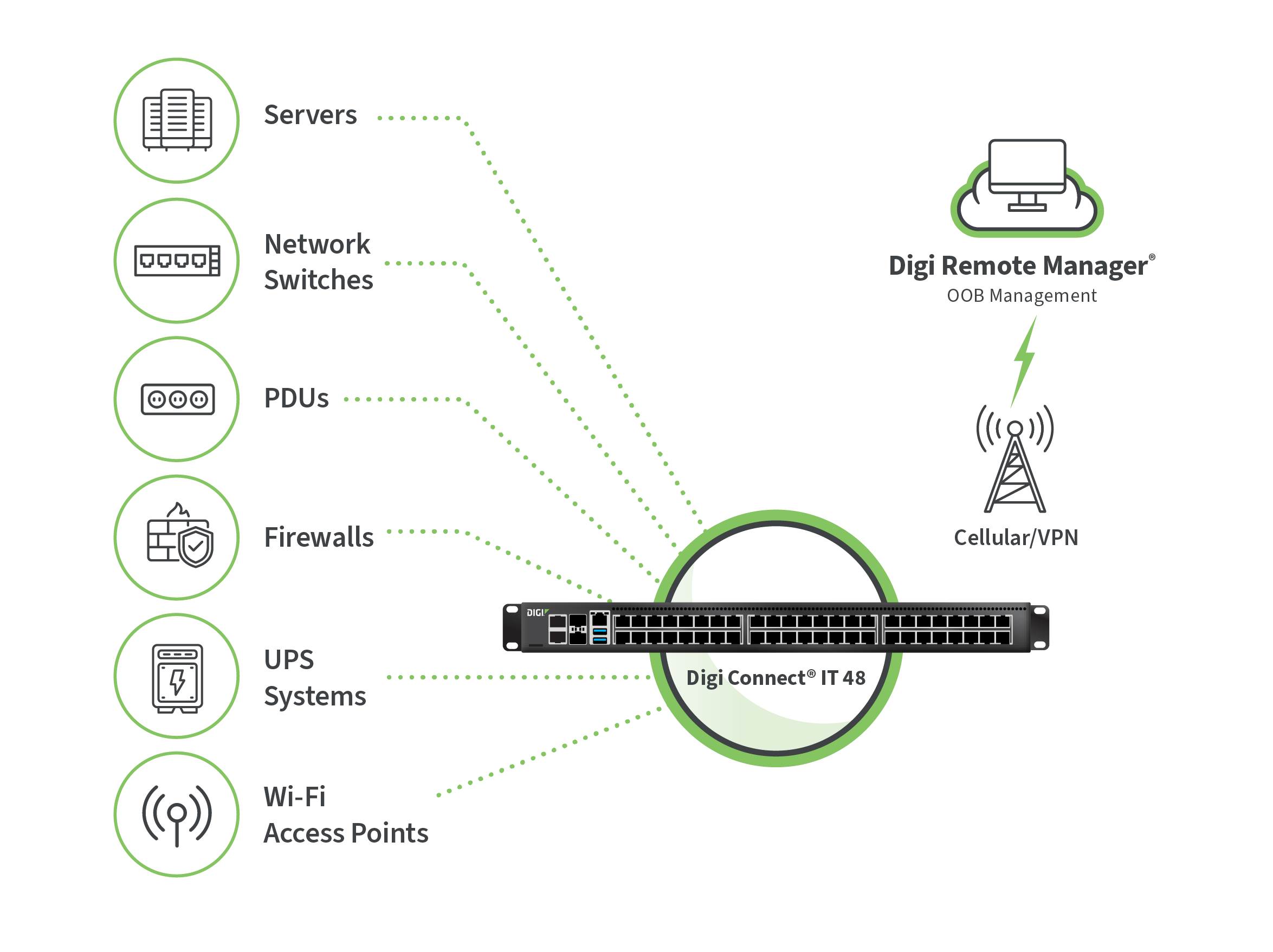 通过Digi Connect IT以蜂窝VPN方式连接至Digi Remote Manager的企业级服务器、网络交换机、PDU、防火墙、UPS系统和Wi-Fi接入点。