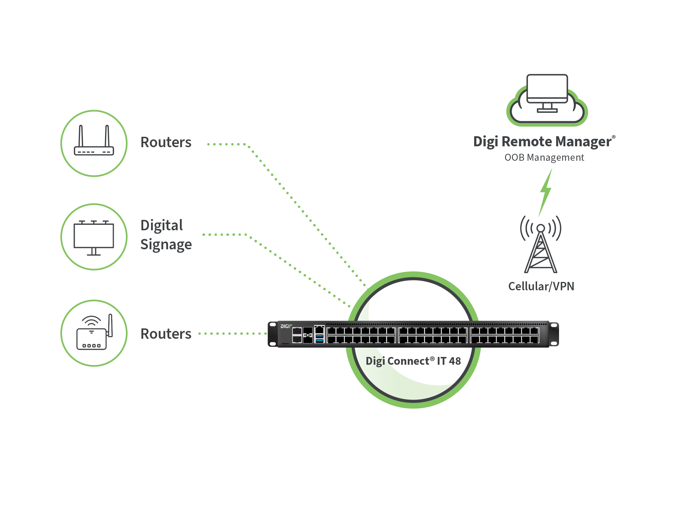 通过 Digi Connect IT 采用蜂窝 VPN 连接至Digi Remote Manager 的零售店路由器、数字标牌和 POS 设备。