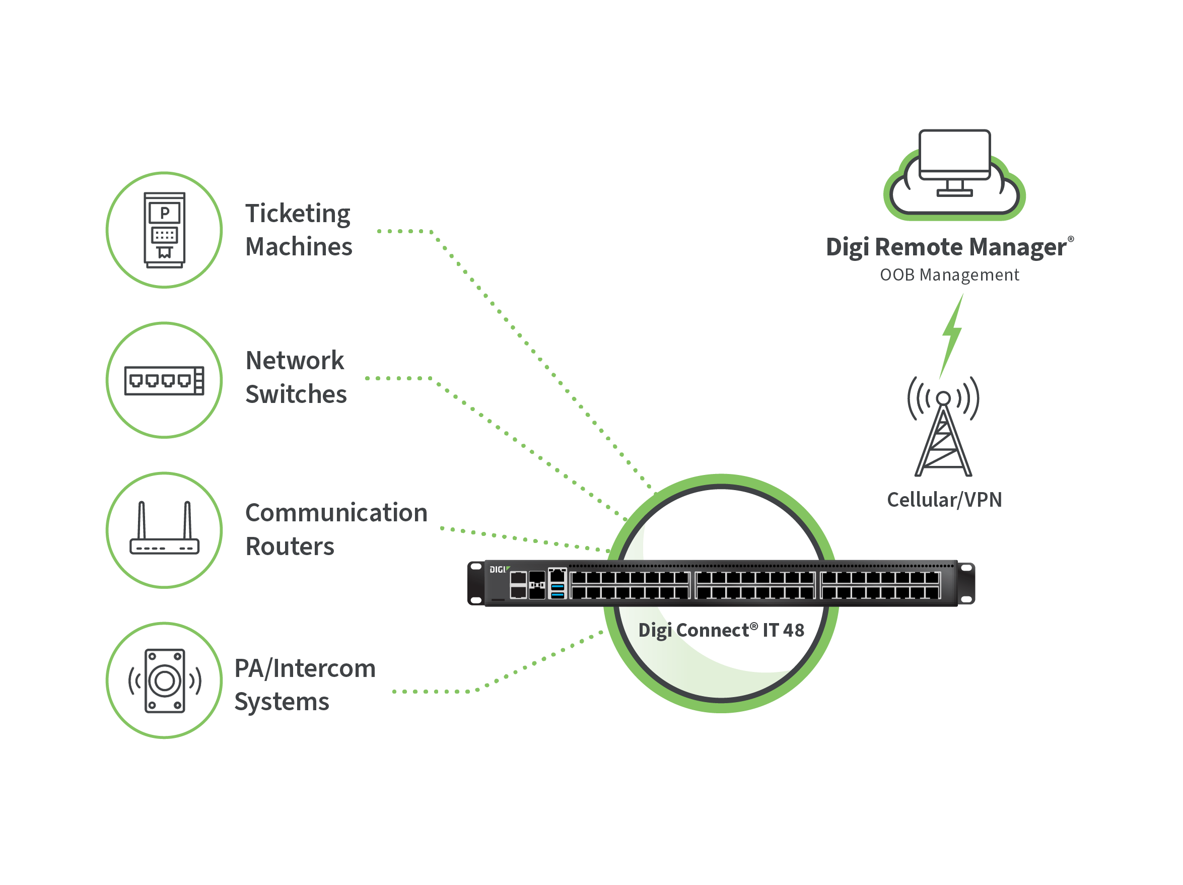 通过Digi Connect IT利用蜂窝VPN连接至Digi Remote Manager售票机、网络交换机、通信路由器以及公共广播/对讲系统。