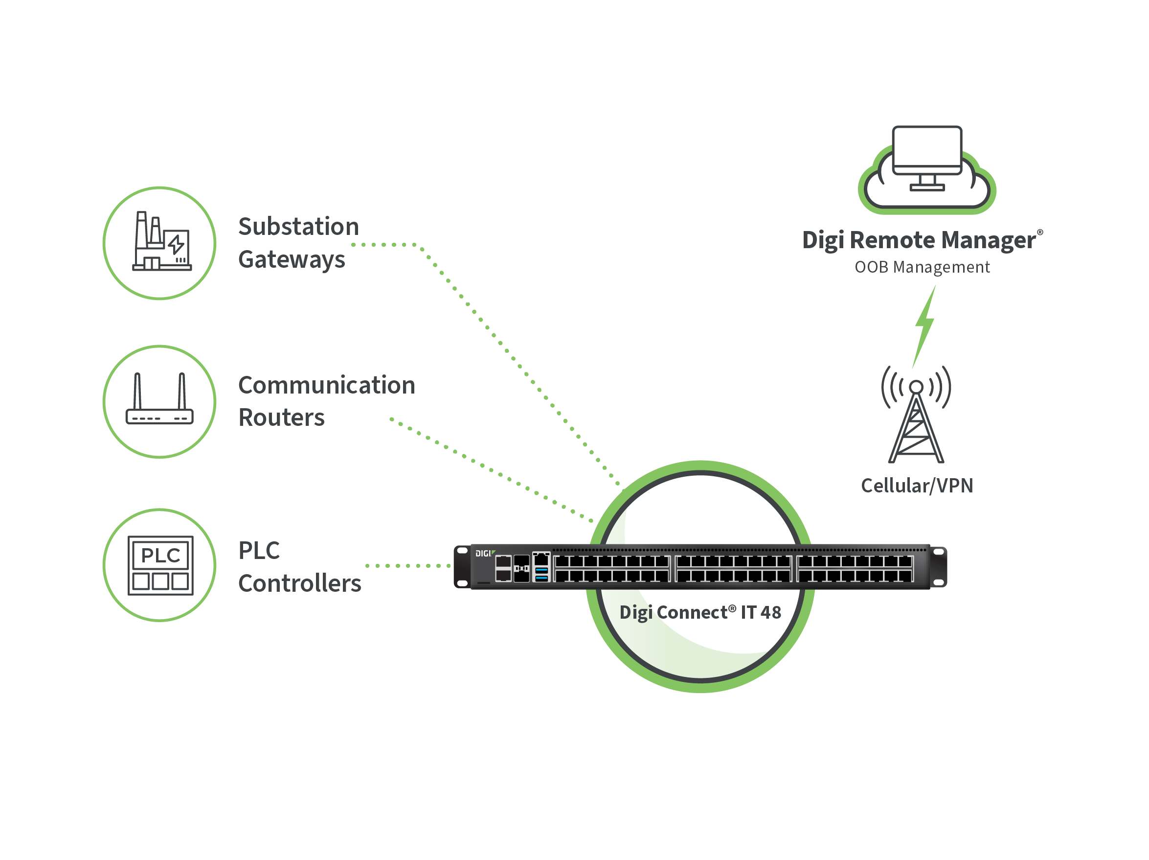 变电站网关、通信路由器和PLC控制器通过Digi Connect IT以蜂窝VPN方式连接至Digi Remote Manager。