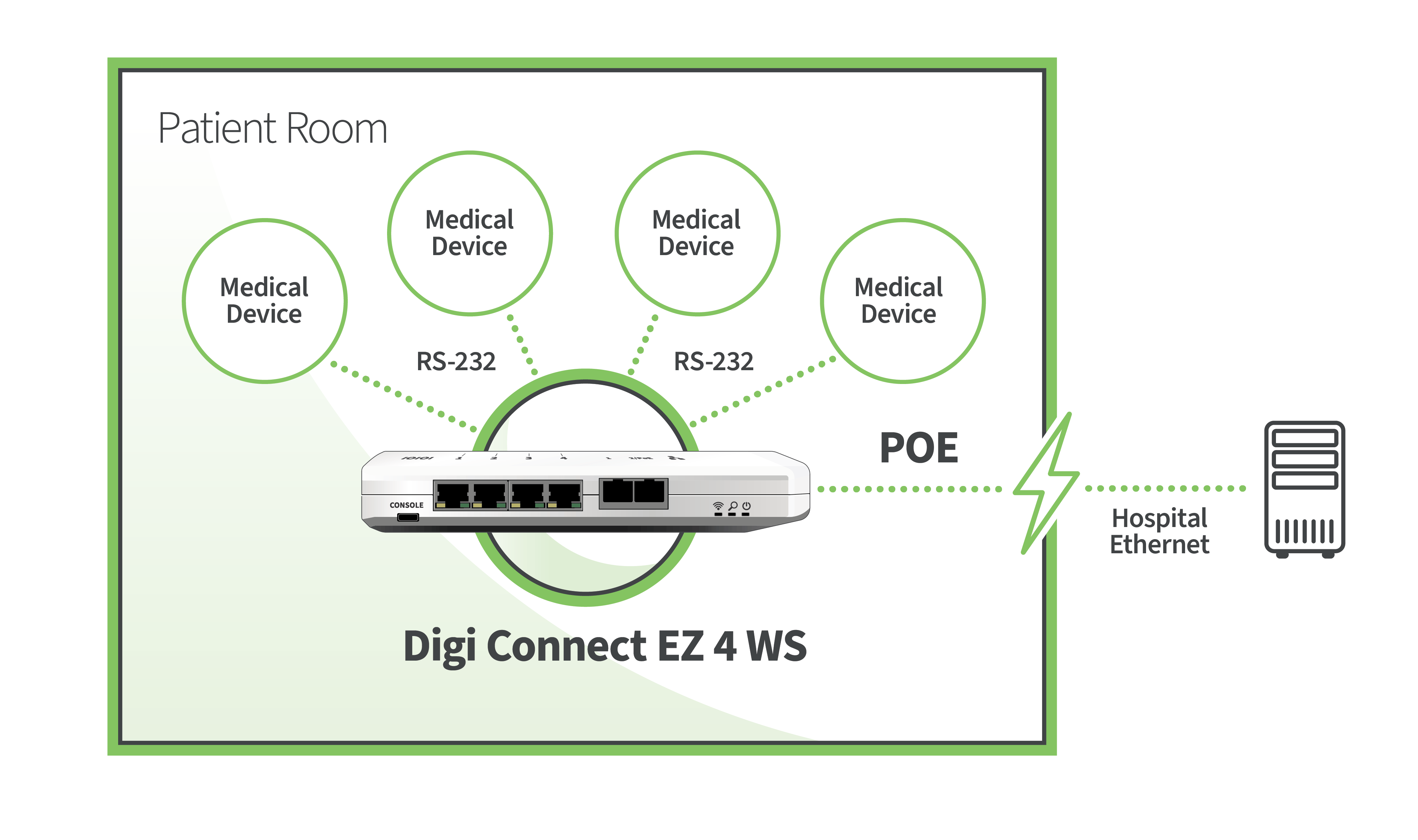 连接至Digi Connect EZ 4 WS和医院网络的病房医疗设备。