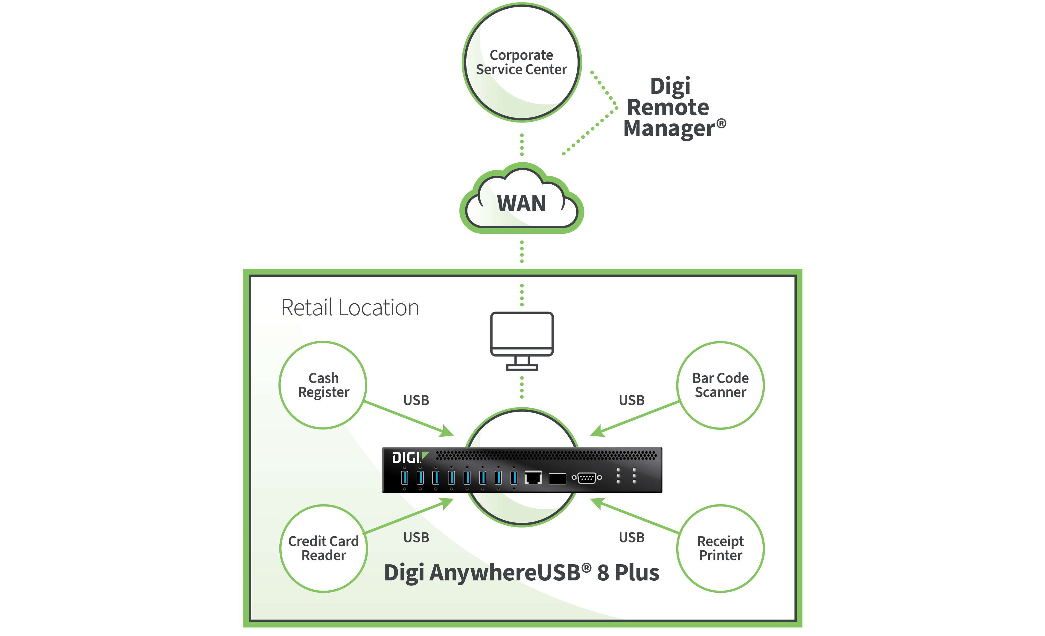 通过 USB 连接至 Digi AnywhereUSB 8 Plus 并通过广域网（WAN）管理的零售 POS 设备