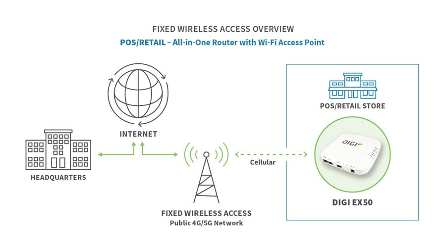 Fixed Wireless For POS/Retail