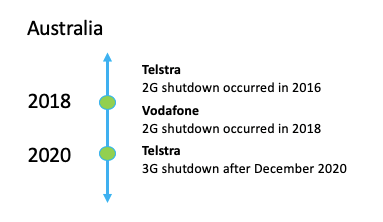 澳大利亚手机3G停运