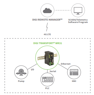 Digi Remote Manager 用于IoT 设备配置、安全和性能监控