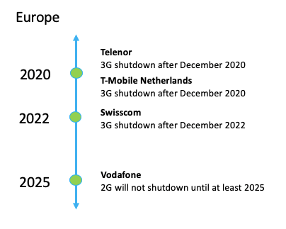 European cellular carrier 3G shutdown