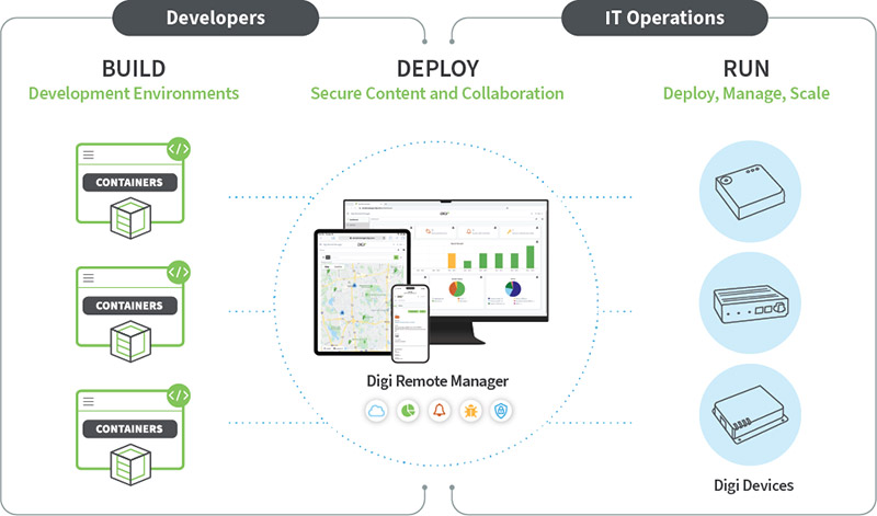 Digi Containers