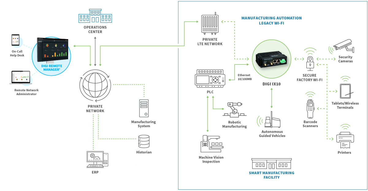 制造自动化传统 Wi-Fi