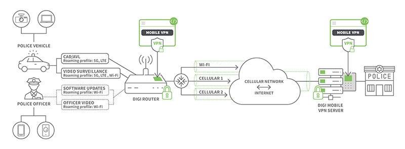 Digi 移动 VPN