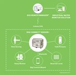Digi Connect Sensor+ application example diagram