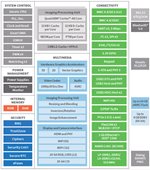 Digi ConnectCore 6N Block Diagram