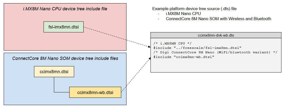 ConnectCore 8M Nano Development Kit device tree files